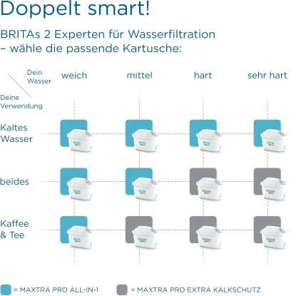 Brita Wasserfilter-Kartusche Maxtra Pro All-in-1 4er Pack 6 Brita Wasserfilter-Kartusche Maxtra Pro All-in-1 4er Pack – Bild 6